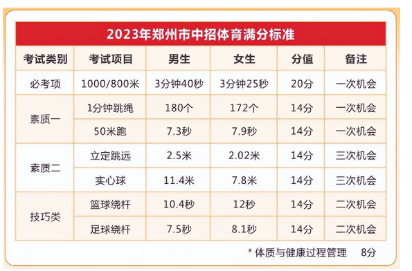 2023年河南鄭州中考體育考試項(xiàng)目及滿分標(biāo)準(zhǔn)
