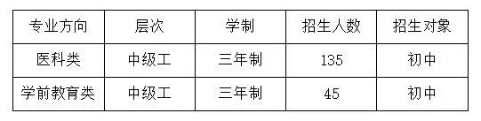 河南醫藥健康技師學院2023年職教高考班招生計劃