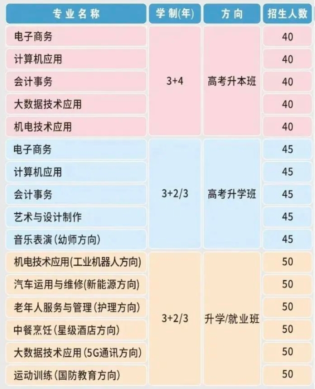 商丘市梁園區(qū)科技中等專業(yè)學(xué)校2023年招生章程