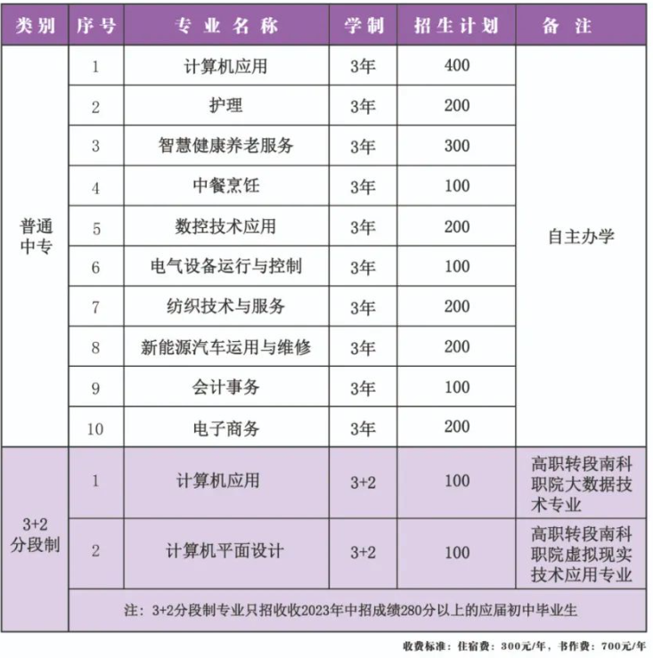 鄧州市職業技術學校招生計劃是什么？