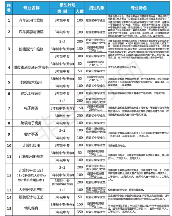 河南省理工中等專業(yè)學(xué)校2023年招生計劃