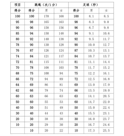 河南信陽市2024年中招體育考試抽考項目確定！