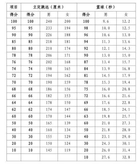 河南信陽市2024年中招體育考試抽考項目確定！
