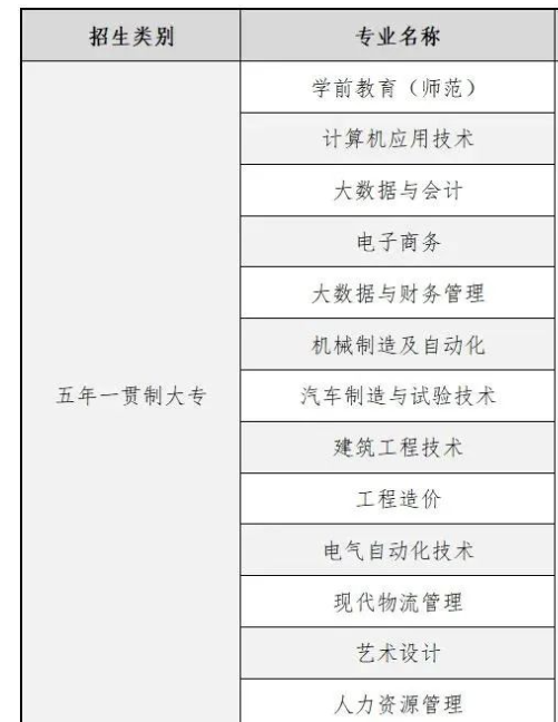 商丘學院五年一貫制招生專業有哪些？