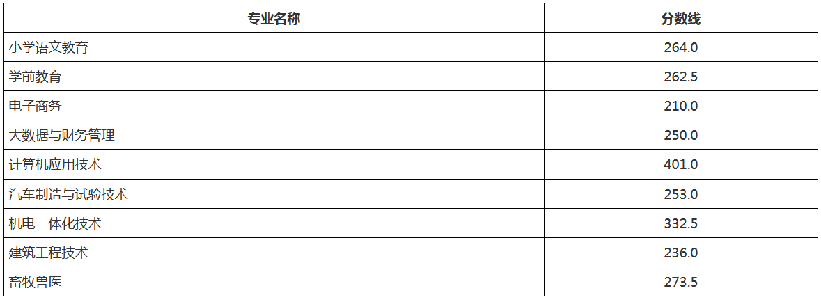 周口職業技術學院2023年五年一貫制新增計劃錄取分數線