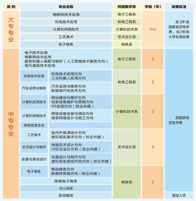 河南信息工程學校2021年招生計劃