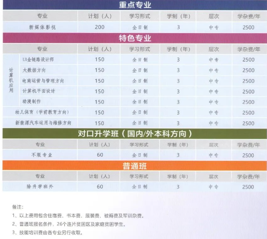 鄭州信息科技職業(yè)學院中專部2023年招生計劃