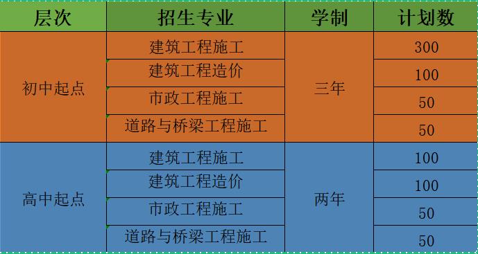 南陽建筑工程學校2023年秋季招生專業