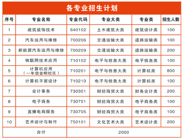 河南省工商行政管理學校2023招生計劃