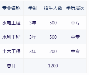 河南省水利水電學(xué)校2021年招生計劃