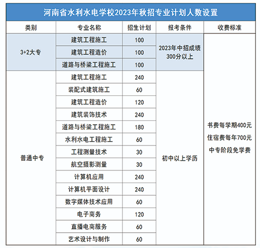 河南省水利水電學校2023年招生計劃