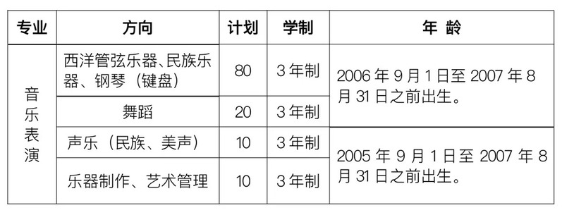 河南機電職業學院音樂學院2022年中專部招生計劃